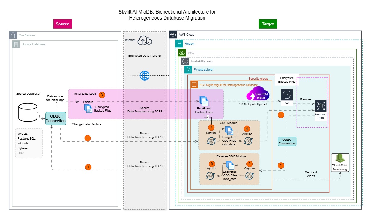 MigDB MySQL Bidirectional Architecture